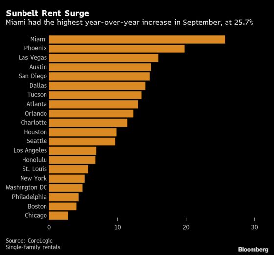 U.S. Single-Family Rental Price Increases Topped 10% in September