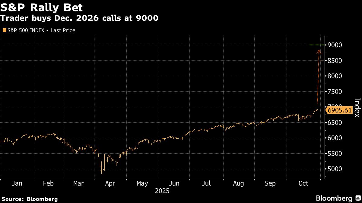 Trader Bets $21 Million on a 30% S&P 500 Rally By December 2026