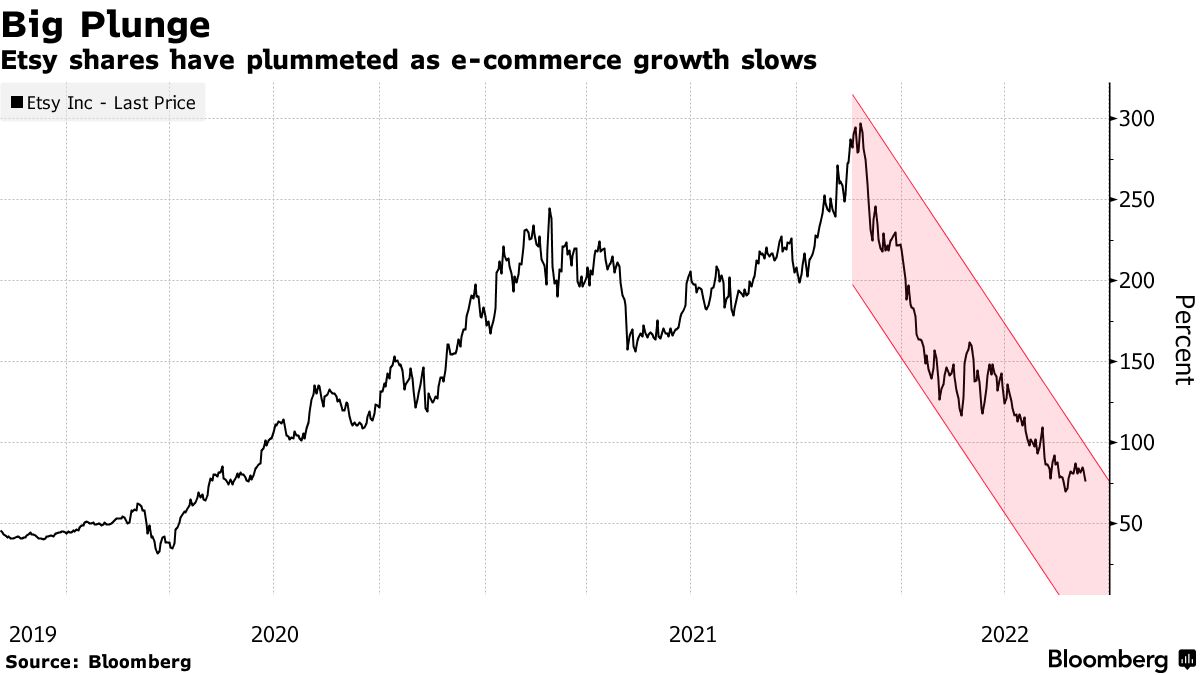 Etsy shares have plummeted as e-commerce growth slows