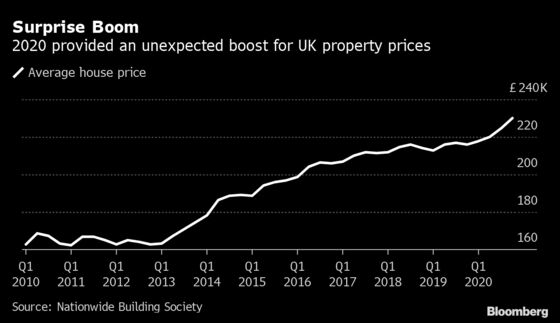 Perk That Fueled the U.K.’s Housing Boom Is as Good as Gone