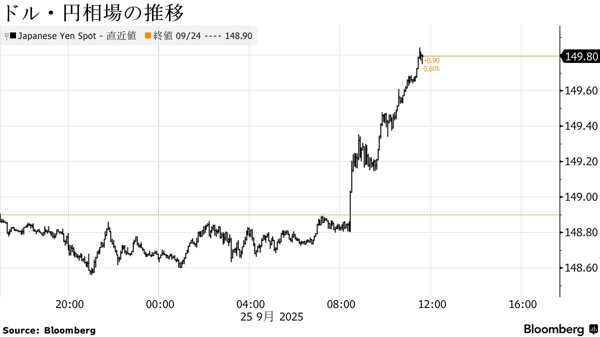 ドル指数が上昇、円は149円台後半に下落－米GDPと失業保険統計発表後 - Bloomberg
