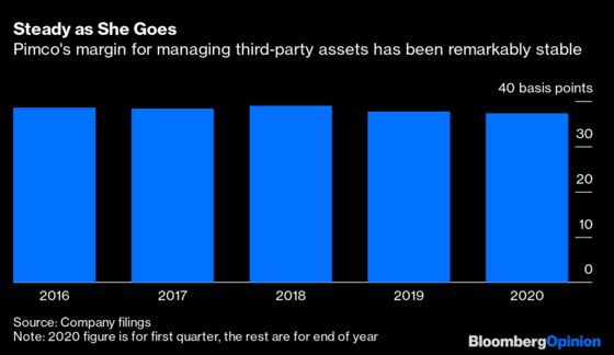 Pimco Is Managing to Do More With Less