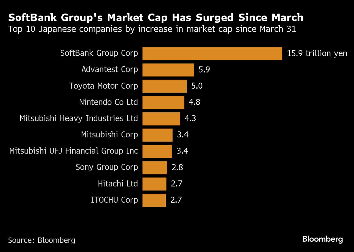 SoftBank’s Heavy Weight Forces Skeptical Stock Investors to Buy