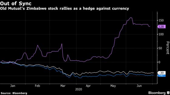 Old Mutual’s Share Price Is Focus in Zimbabwe’s Currency War