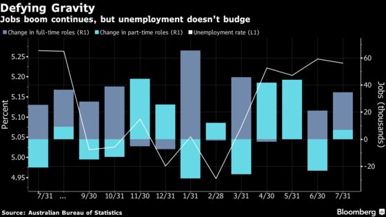 Australia's Jobs Market Keeps Defying Gravity as Hiring Soars