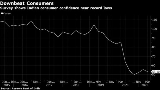 Indian Consumers Turn More Glum About the Future, Survey Shows