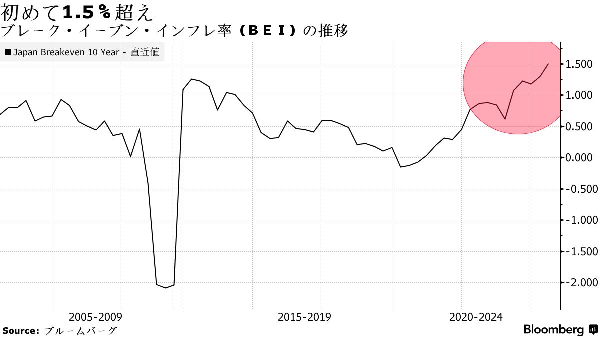 円安でインフレ期待が過去最高、ＢＥＩが初の1.5％超え - Bloomberg