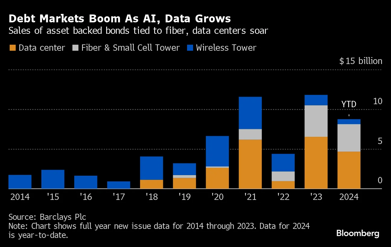 Asset-Backed Bond Market Is Helping to Fuel the Global AI Boom - Bloomberg