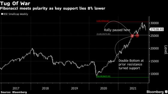 Record-Breaking 200% Indian Small-Cap Rally Is Starting to Crack