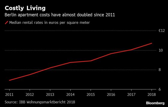 Berlin Plans Five-Year Rent Freeze in Response to Anger Over Housing Crunch