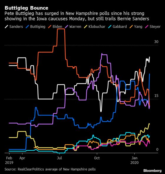 Buttigieg, Sanders Take Iowa Feud to New Hampshire Stage Tonight