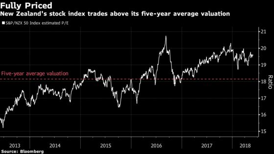 It May Be Too Late to Get Into This Leading Equity Market