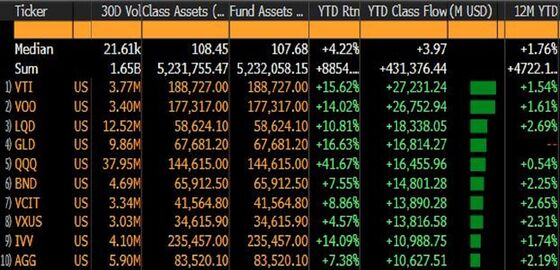 Record-Shattering Flows Into Stock ETFs Leave Bond Funds in Dust