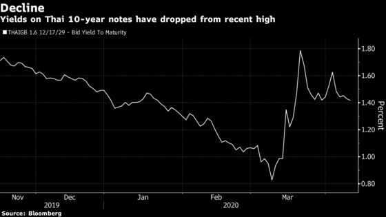 Thailand Explores Local, Foreign Borrowing of $30.6 Billion to Finance Stimulus