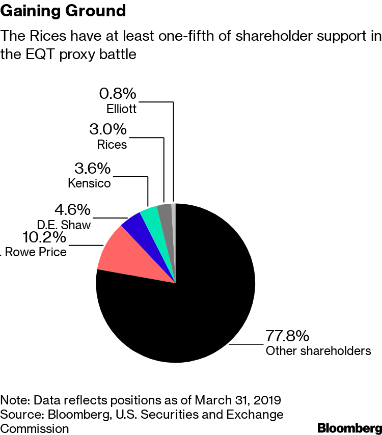 Eqt proxy sales battle