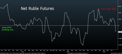 Ruble CFTC Futures