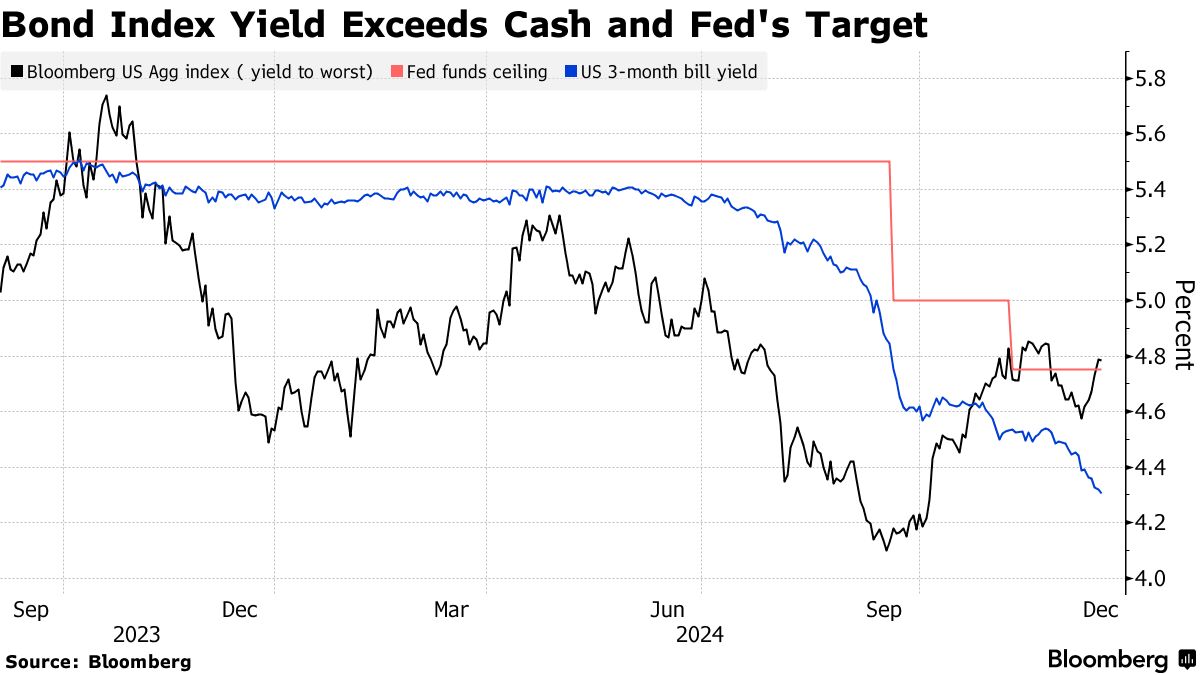 米国市況】株下落､今年最後のＦＯＭＣ控え－ドルは一時153円に接近 - Bloomberg