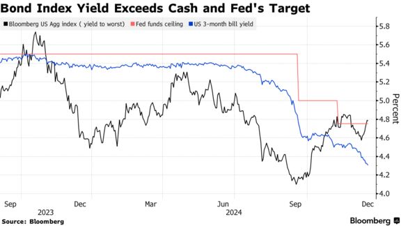 Bond Index Yield Exceeds Cash and Fed's Target