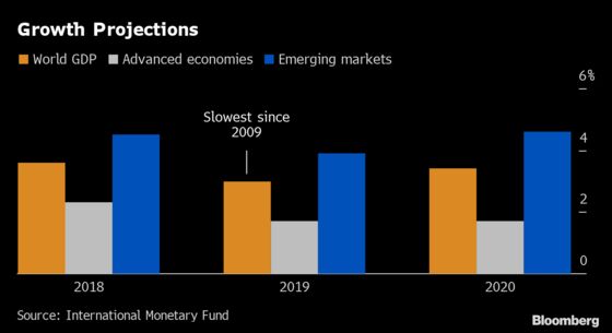 Trade Woes Push IMF Global Growth Outlook to Decade-Low of 3%