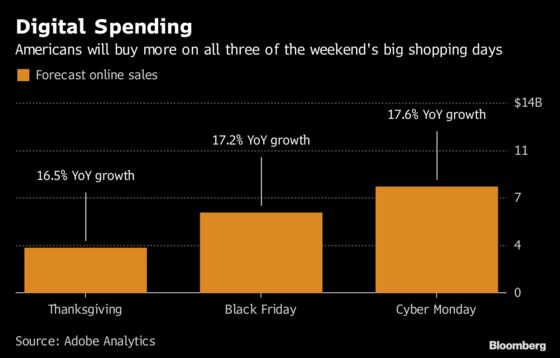 America’s Online Spending Surge Portends Blowout Black Friday