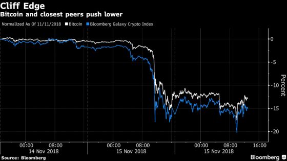 Bitcoin Bulls Wonder Where's the Bottom as Volatility Returns