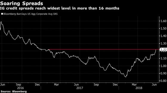 Corporate Bond Spreads Jump to 16-Month High Amid Growing Supply