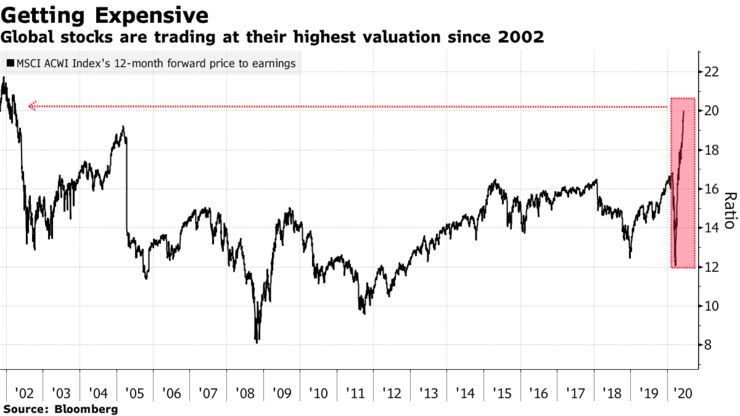 Global stocks are trading at their highest valuation since 2002