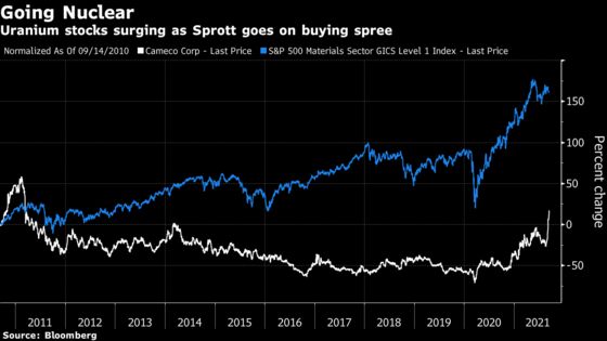 Sprott Fund’s Buying Spree Propels Uranium Stocks to Decade High