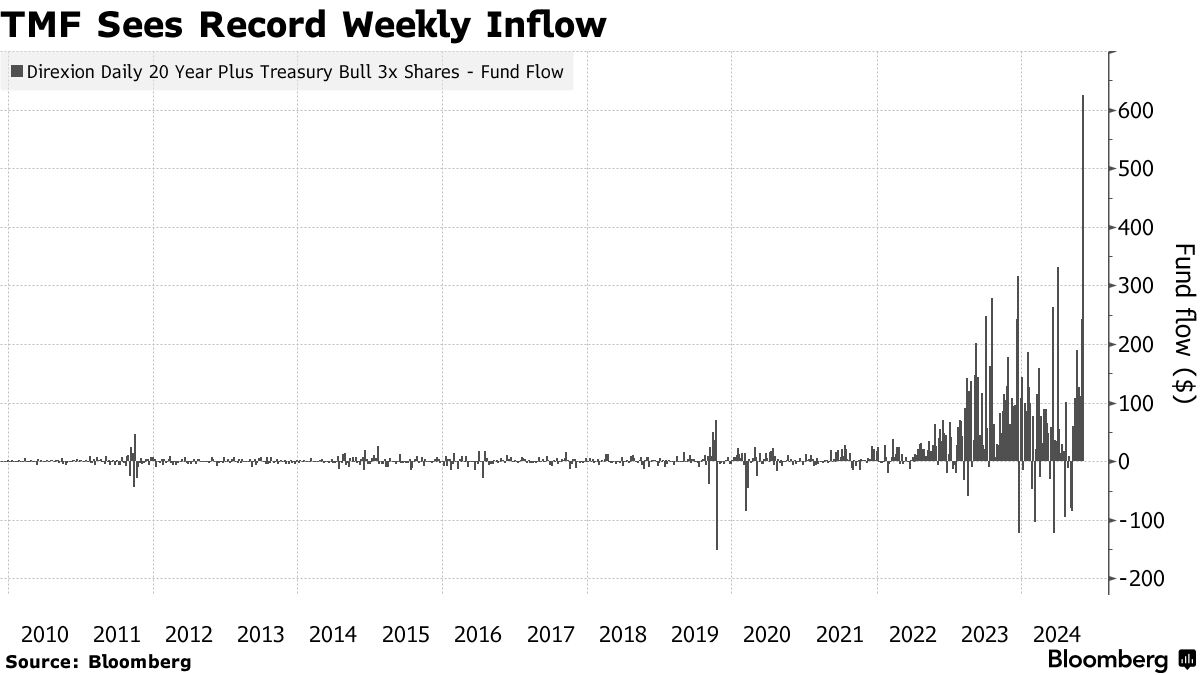 レバレッジかけた米国債ＥＴＦに過去最大の流入－過去の成績不振でも - Bloomberg