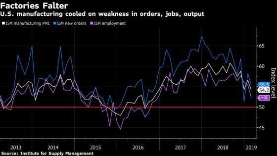 U.S. Factory Gauge Falls to Two-Year Low