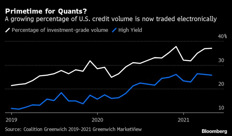 relates to Wall Street’s Math Whizzes Are Racing to Wire Up the Bond Market
