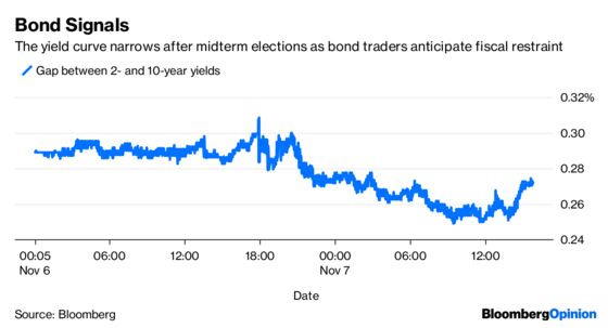 Bonds, Not Stocks, Are the Real Midterm Winners