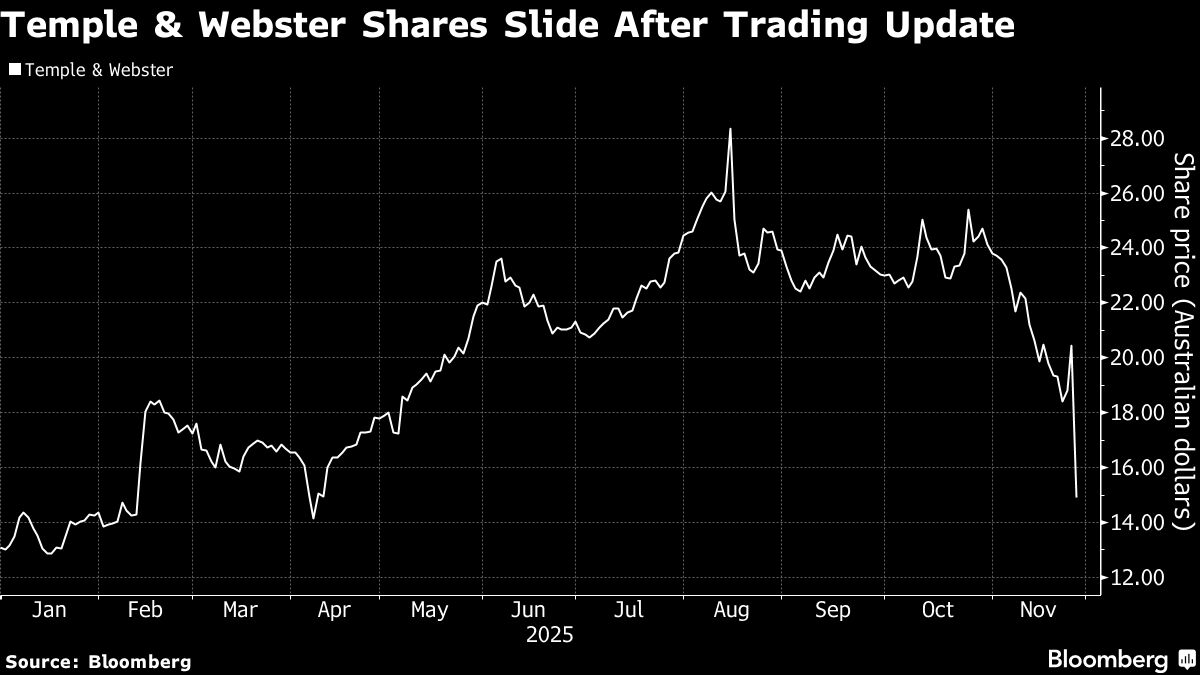 Temple & Webster Falls Most Since 2016 on Revenue Slowdown.