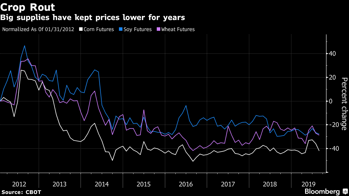 Big supplies have kept prices lower for years
