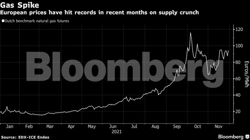 European prices have hit records in recent months on supply crunch