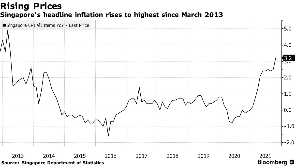 Singapore CPI Rises Faster Than Expected as Policy in Focus - Bloomberg