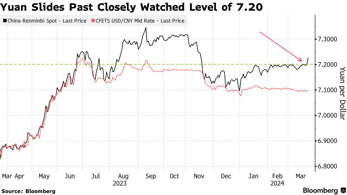 Onshore Yuan (CNY USD) Falls to Four-Month Low After Key Level Breached -  Bloomberg