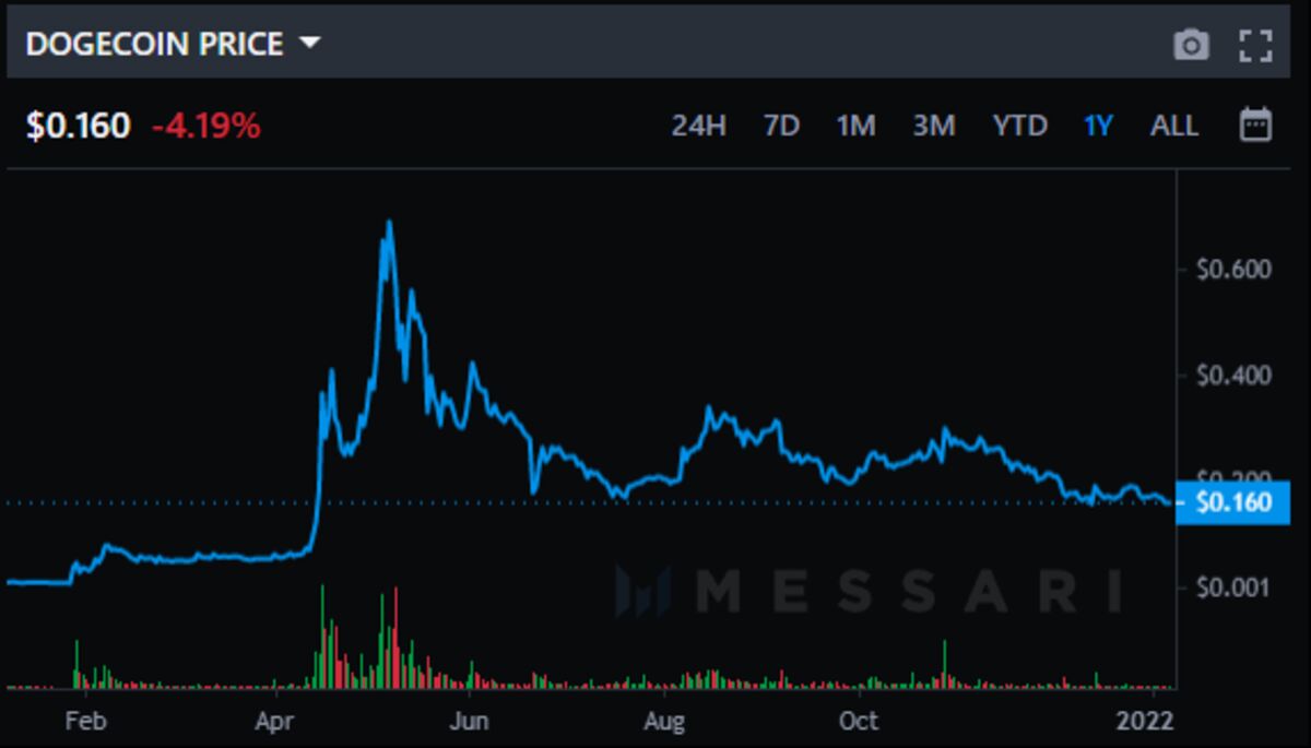 Meme Coins Return to Earth as Gloom Overtakes Crypto Fanatics - Bloomberg