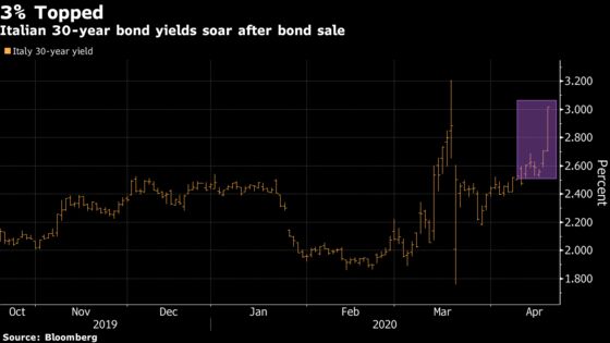 Italy’s Bond Sale Is a Rude Awakening of Nation’s Funding Needs