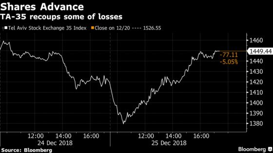 Israeli Benchmark Index Sees Gains After Three-Day Plunge