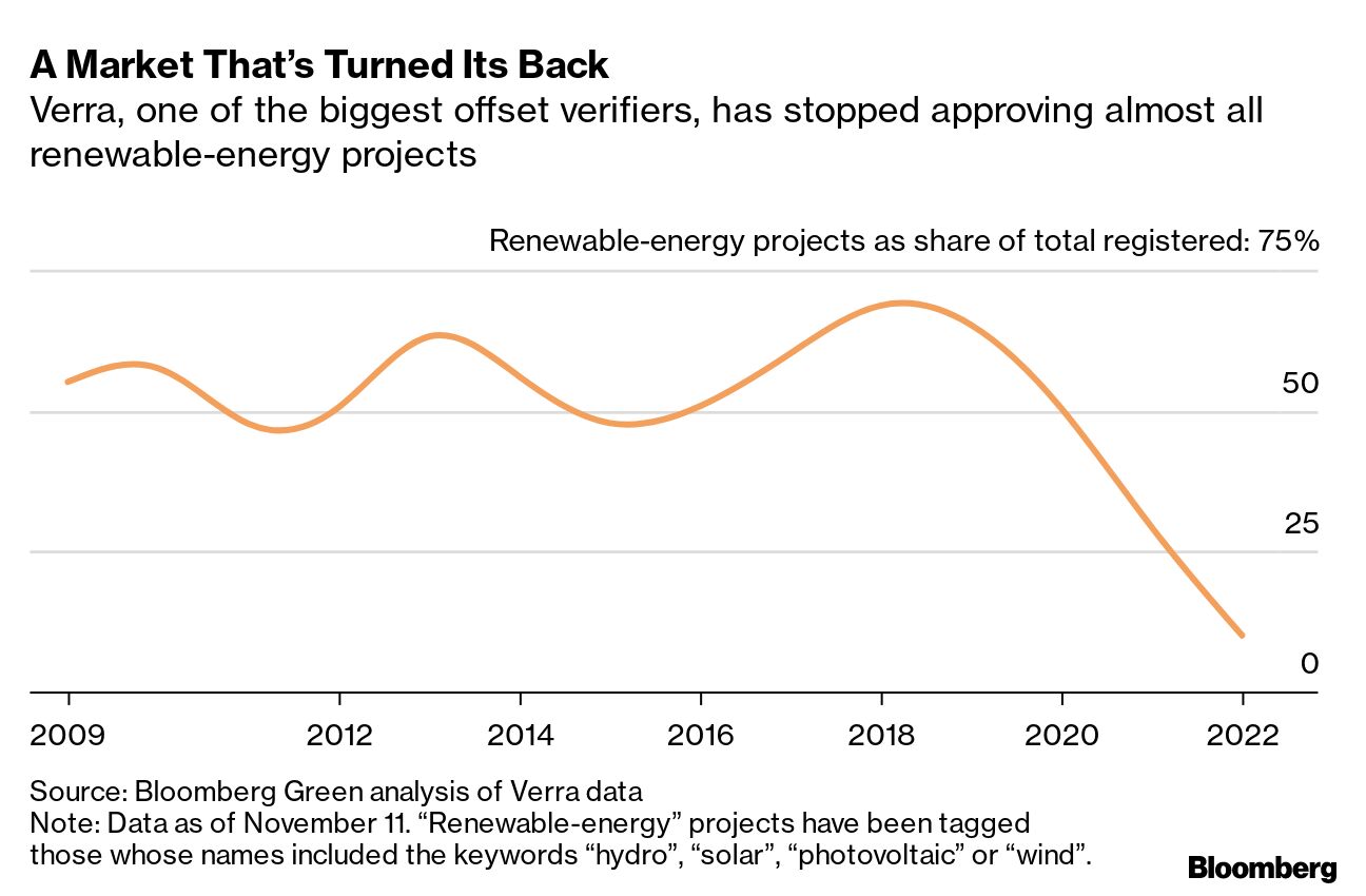 Qatar's Carbon-Neutral World Cup Is a Fantasy - Bloomberg