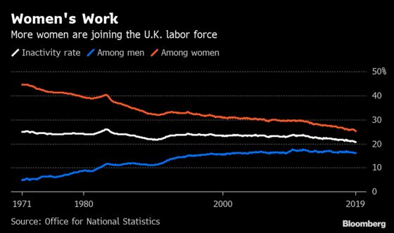 U.K. Jobs Growth Keeps Unemployment Rate at Lowest Since 1970s