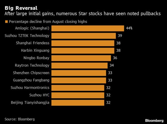 Not Enough Stocks Means It’s Gone Quiet on China’s New Board