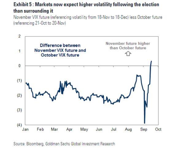 Goldman Says Options Market Pushing Election Risk to December