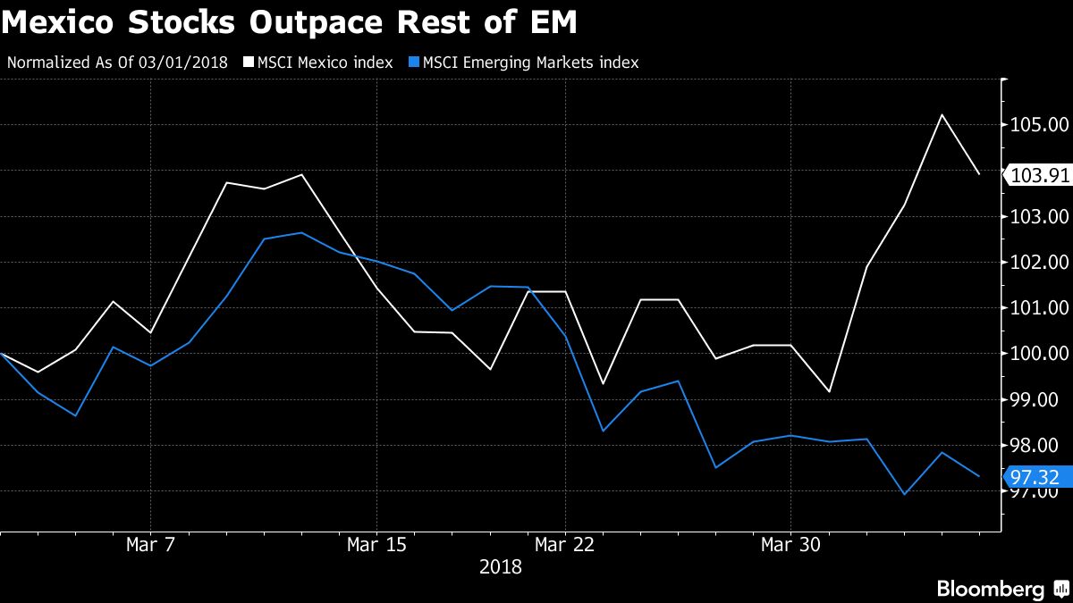 Mexico Stocks Are Having a Great Week, But Risks Remain - Bloomberg