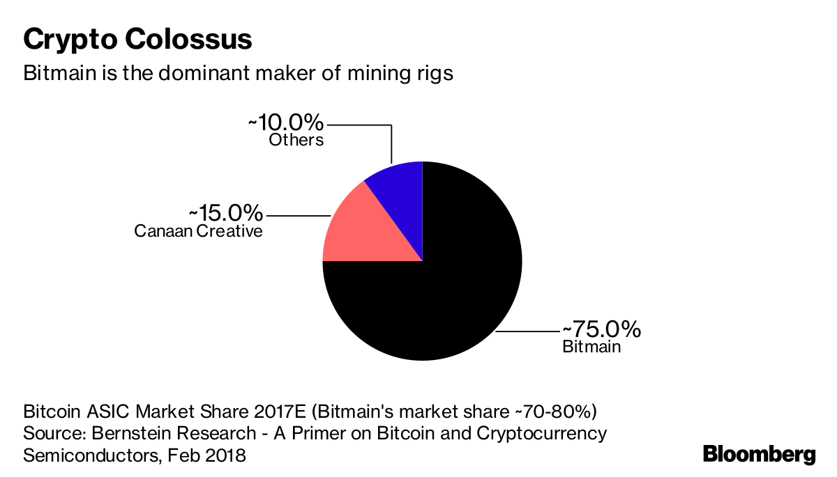 Crypto's 32-year-old billionaire mining king is looking to get even bigger