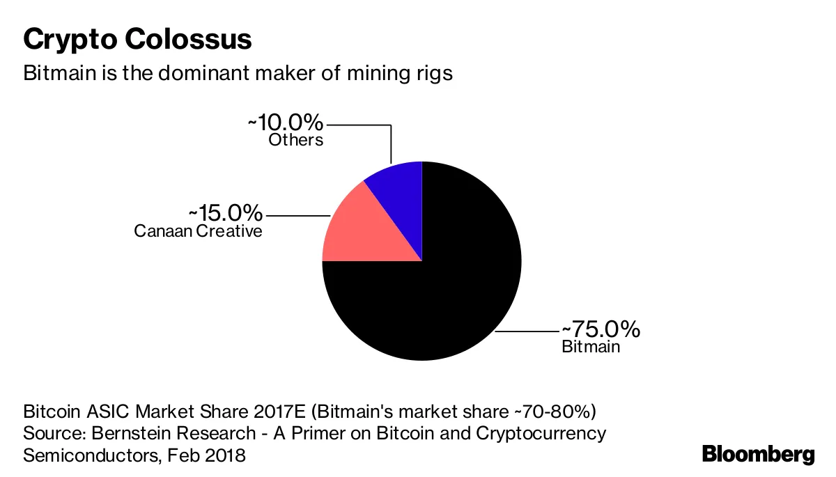 Crypto Billionaire Jihan Wu Considers Bitmain IPO - Bloomberg