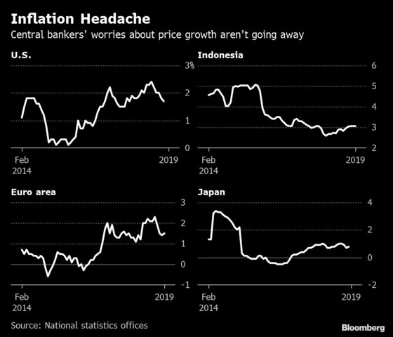 Inflation Weakness Pushes Central Bankers Closer to Reversal