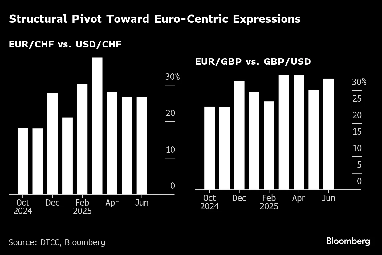 EUR/USD Currency Traders Are Ditching Dollar for Euro on Options Bets -  Bloomberg