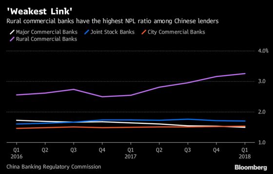 Analysts Are Downgrading China's Small Banks at Record Pace